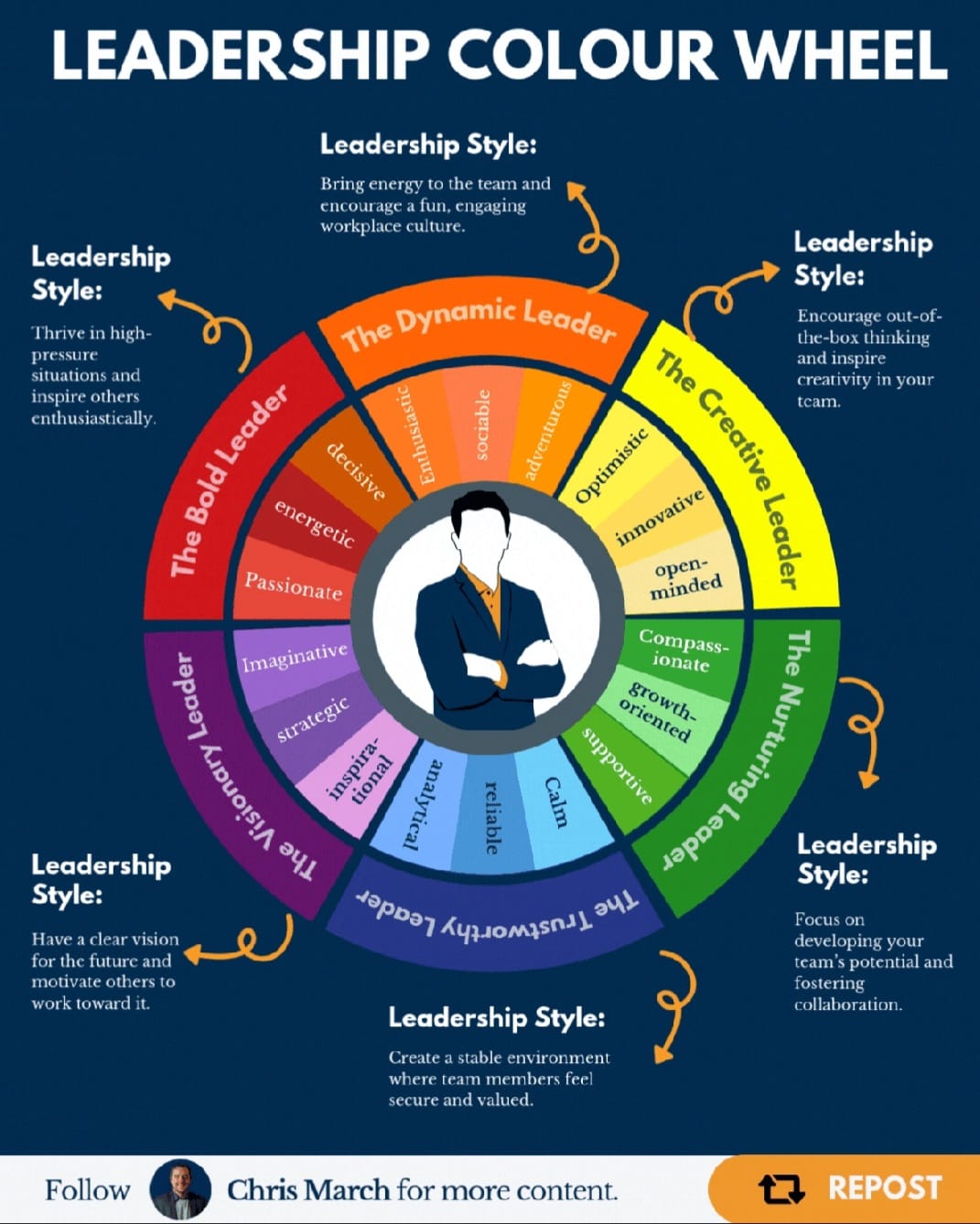 Leadership Wheel